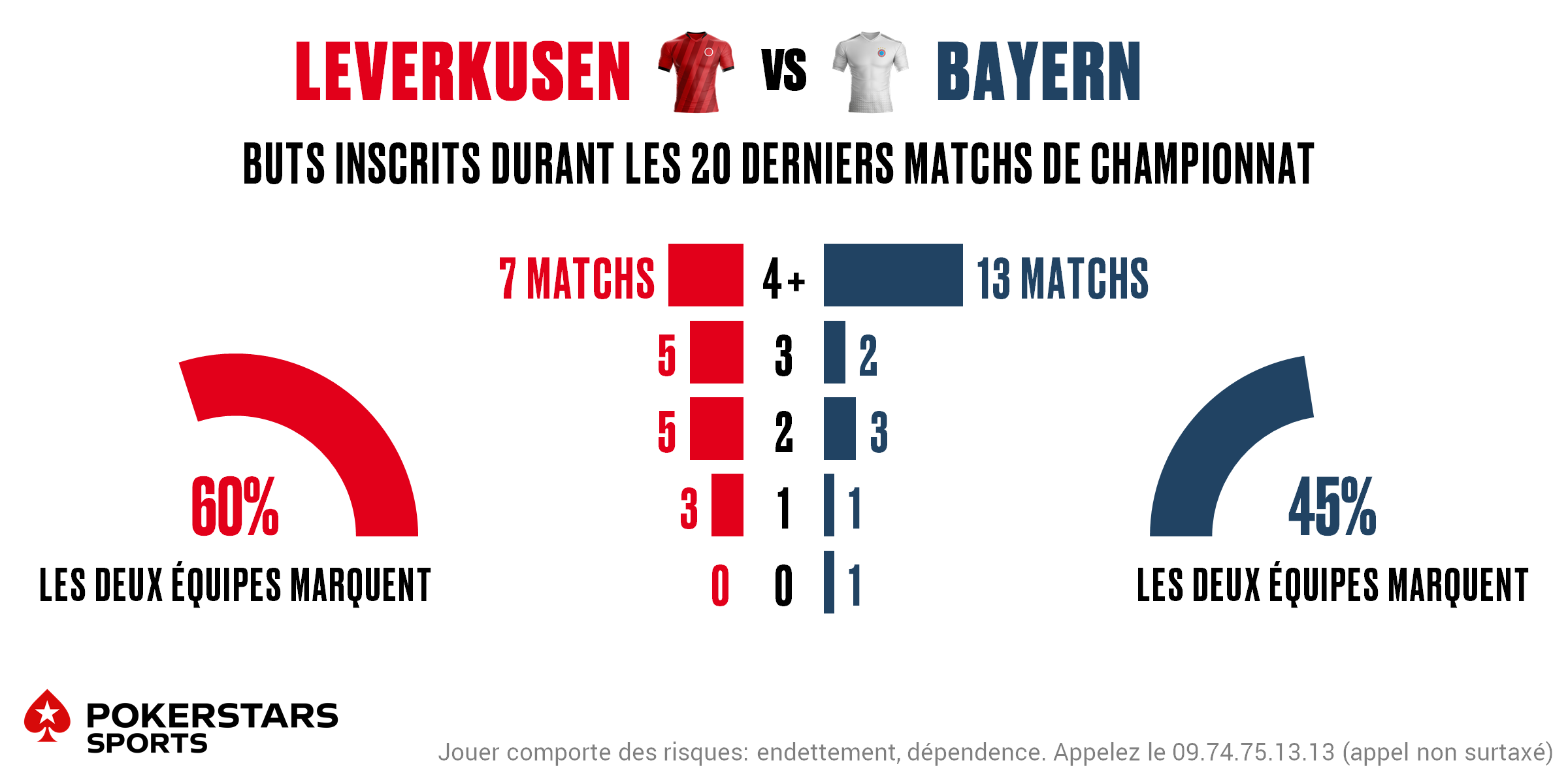 Leverkusen v Bayern - Totals FR